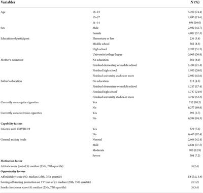 Cigarettes' use and capabilities-opportunities-motivation-for-behavior model: a multi-country survey of adolescents and young adults